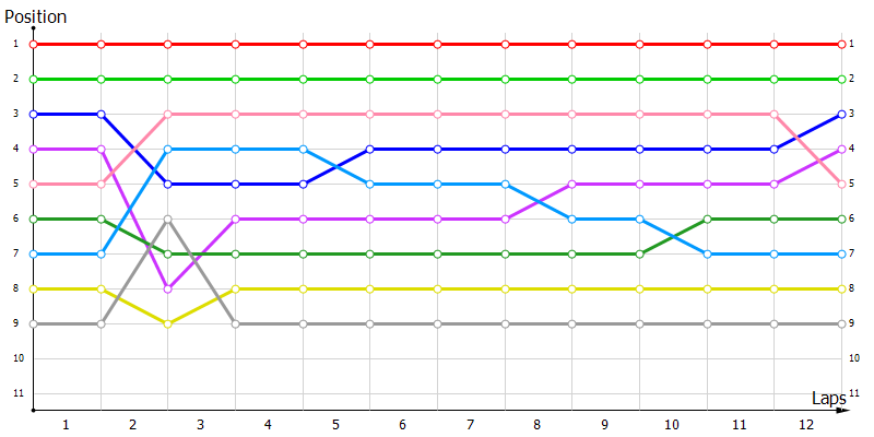 Positions