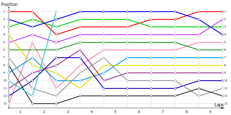 Positions