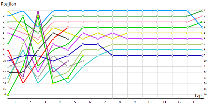 Positions