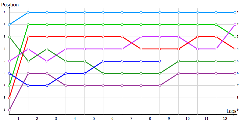 Positions