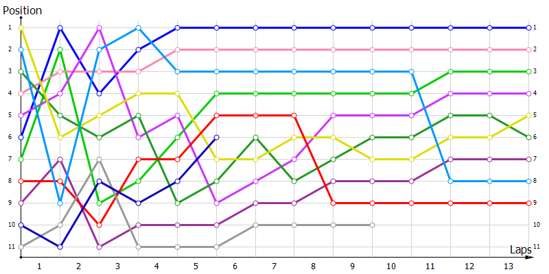 Positions
