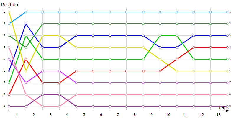 Positions