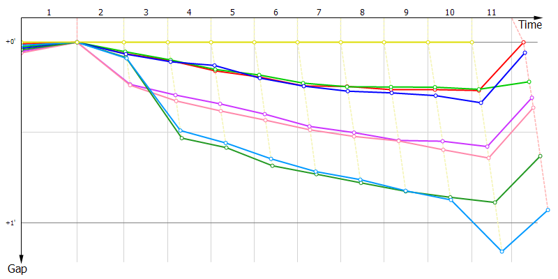 Gaps