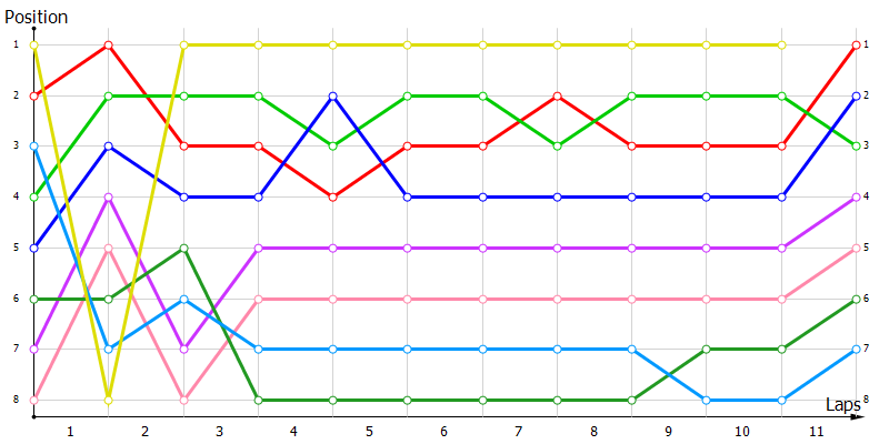 Positions