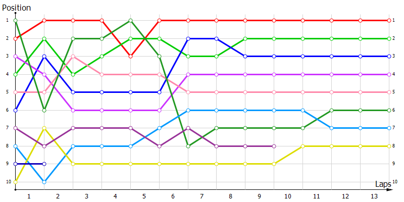 Positions