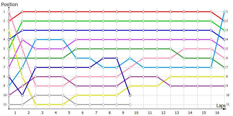 Positions