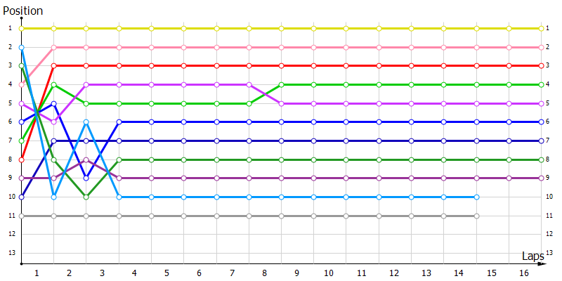 Positions