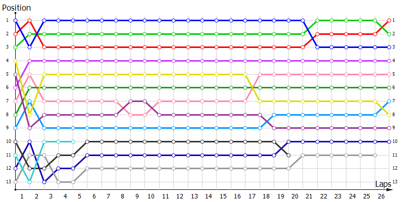 Positions