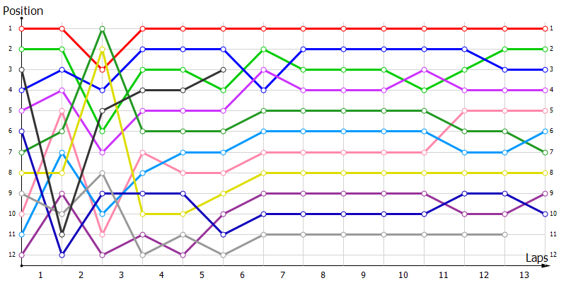 Positions