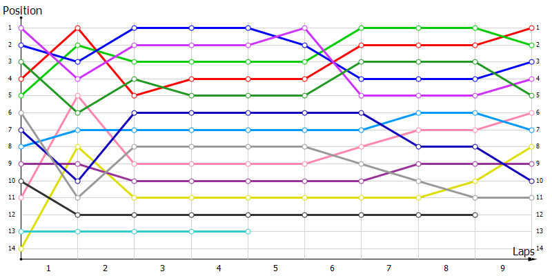 Positions
