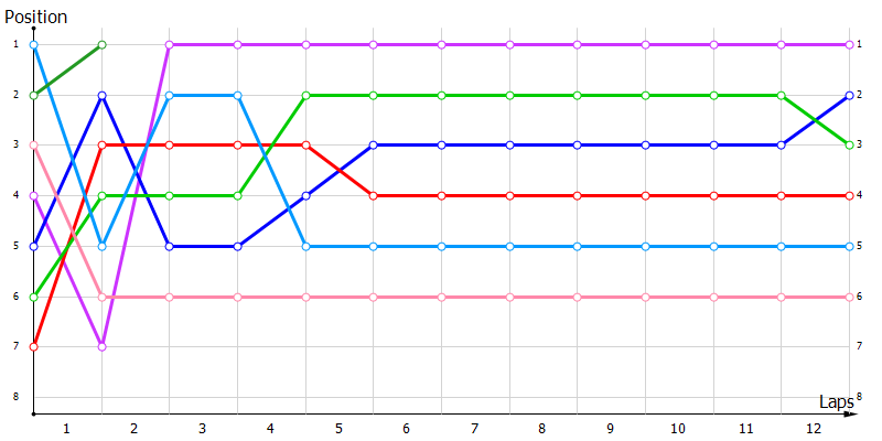 Positions