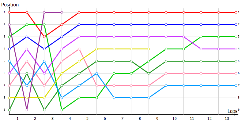 Positions