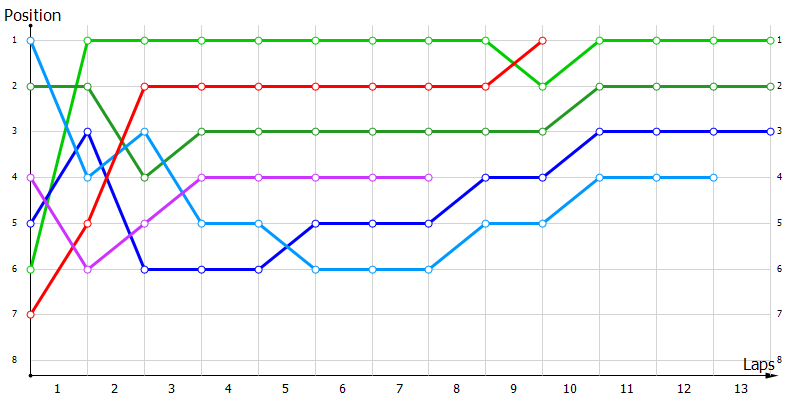 Positions