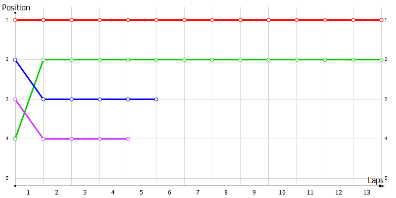 Positions