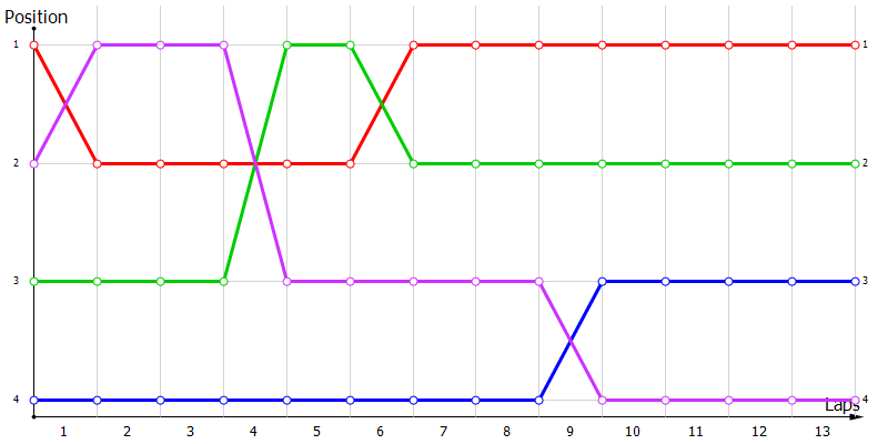 Positions