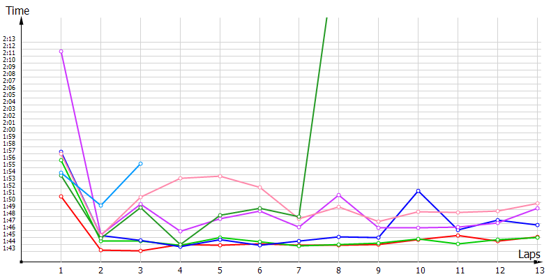 Race laptimes