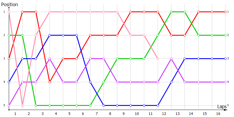 Positions
