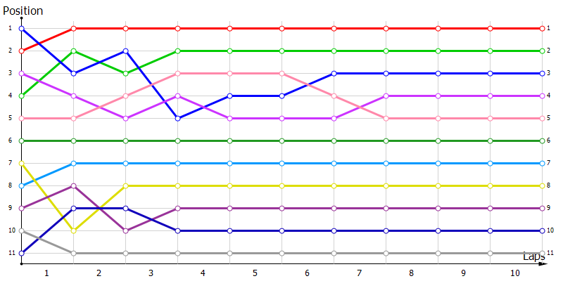 Positions