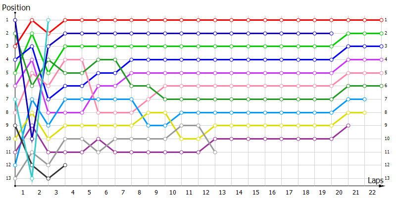 Positions