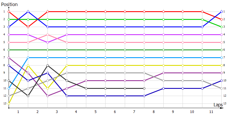 Positions
