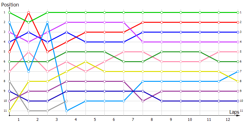 Positions