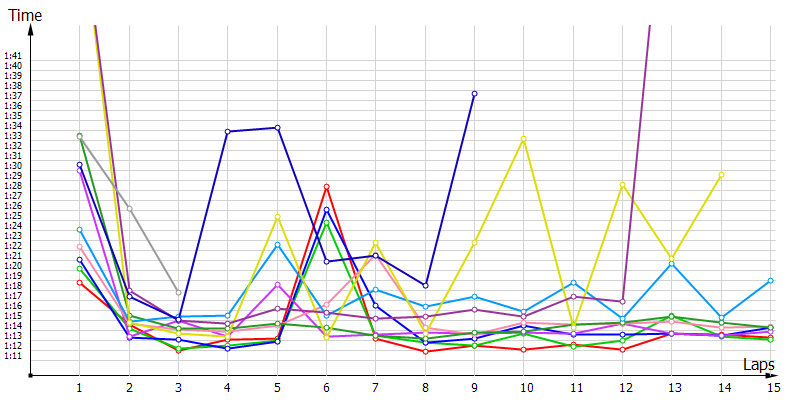 Race laptimes