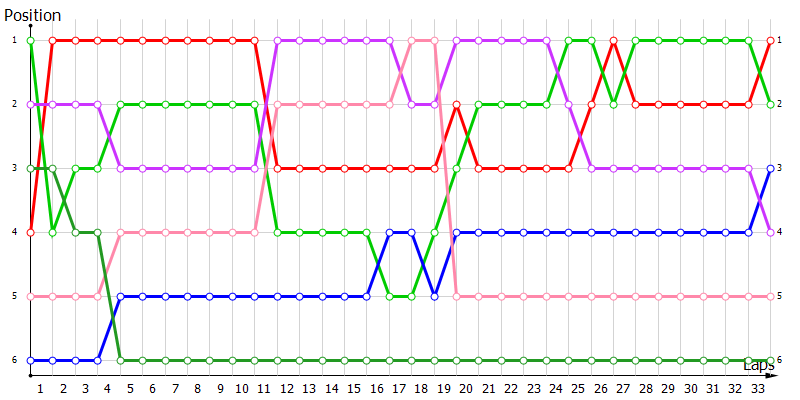 Positions