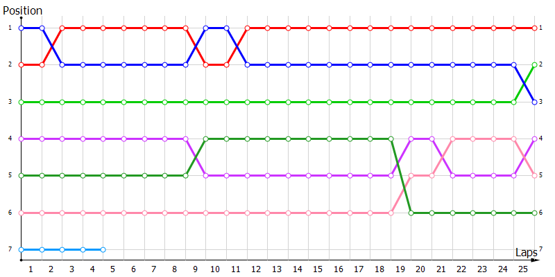 Positions