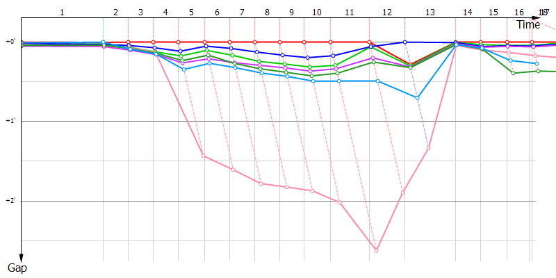Gaps