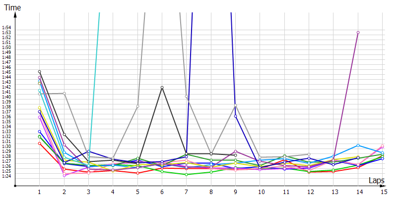 Race laptimes