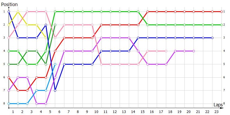 Positions